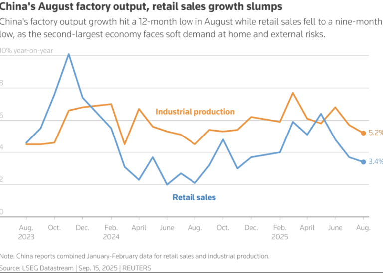 China’s Economy Faces Stiff Headwinds as Key Indicators Slow in August