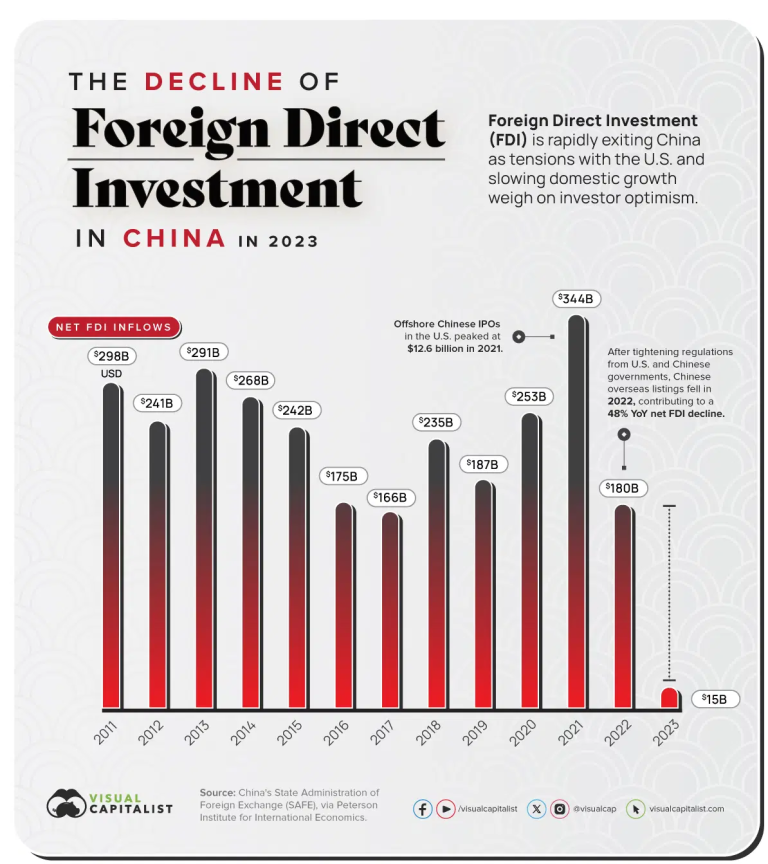 China Eases Rules for Foreign Investors as Inbound FDI Declines